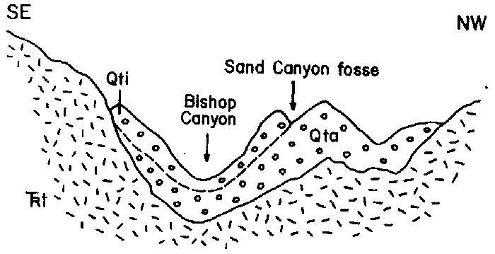 Schematic cross section sketch of Bishop Creek Canyon and Sand Canyon